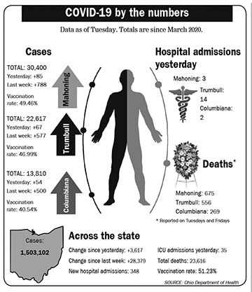 Grim milestone: 1.5M-plus Ohio cases